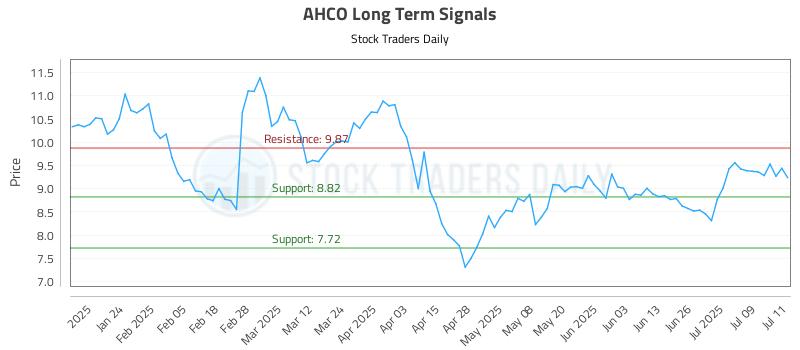 AHCO Long Term Analysis for July 14 2025 AHCO Long Term Analysis for July 14 2025