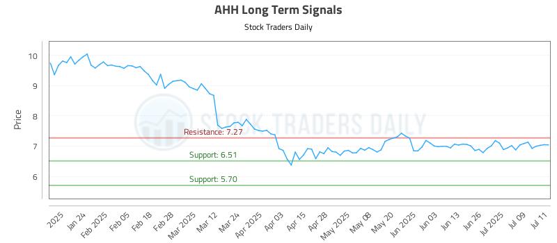 AHH Long Term Analysis for July 14 2025 AHH Long Term Analysis for July 14 2025