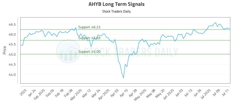 AHYB Long Term Analysis for July 14 2025