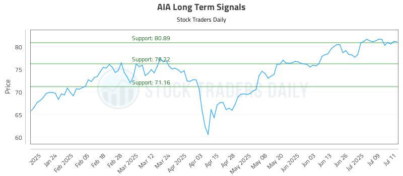 AIA Long Term Analysis for July 14 2025