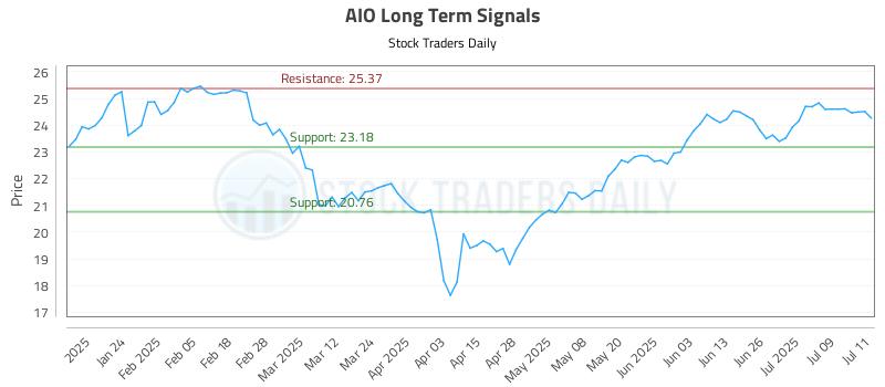 AIO Long Term Analysis for July 14 2025 AIO Long Term Analysis for July 14 2025