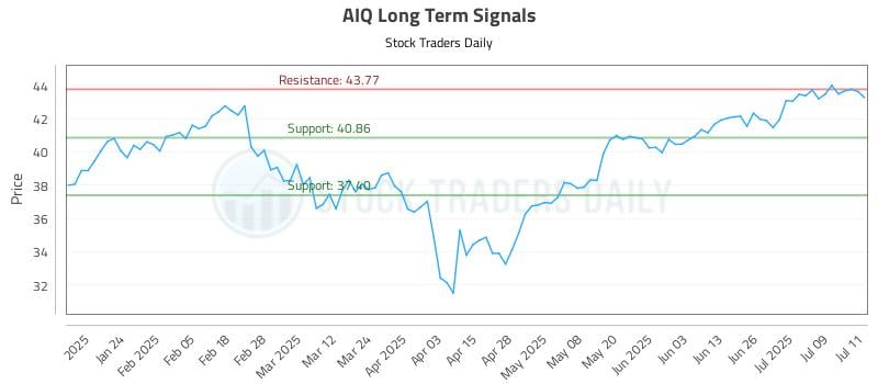 AIQ Long Term Analysis for July 14 2025 AIQ Long Term Analysis for July 14 2025