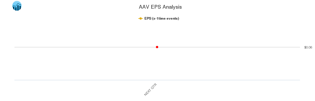 AAV EPS Analysis