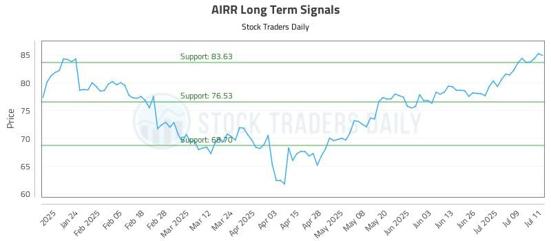 AIRR Long Term Analysis for July 14 2025 AIRR Long Term Analysis for July 14 2025
