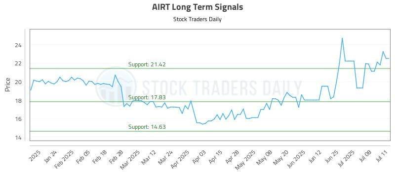 AIRT Long Term Analysis for July 14 2025 AIRT Long Term Analysis for July 14 2025