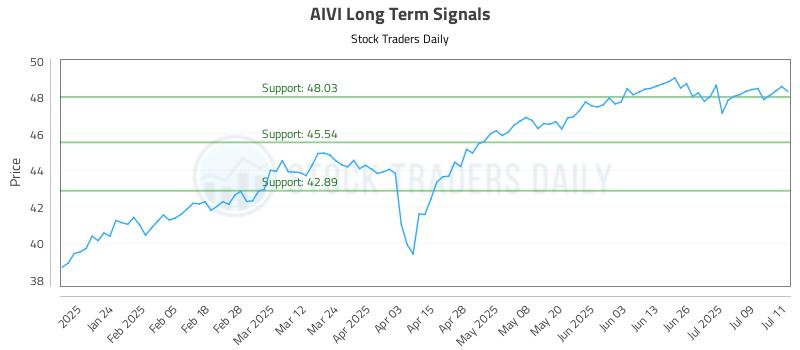 AIVI Long Term Analysis for July 14 2025 AIVI Long Term Analysis for July 14 2025