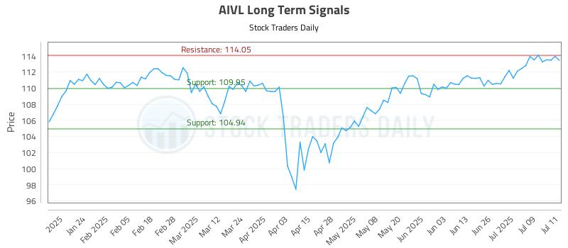AIVL Long Term Analysis for July 14 2025 AIVL Long Term Analysis for July 14 2025