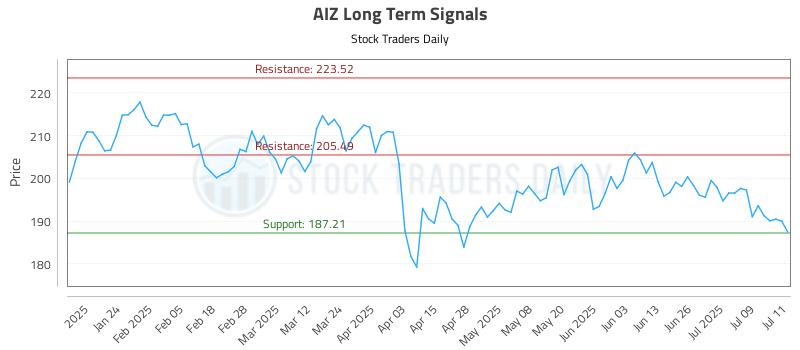 AIZ Long Term Analysis for July 14 2025 AIZ Long Term Analysis for July 14 2025
