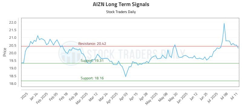 AIZN Long Term Analysis for July 14 2025