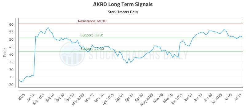 AKRO Long Term Analysis for July 14 2025