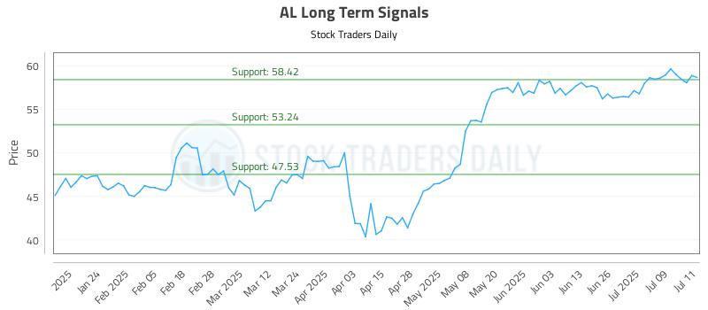 AL Long Term Analysis for July 14 2025