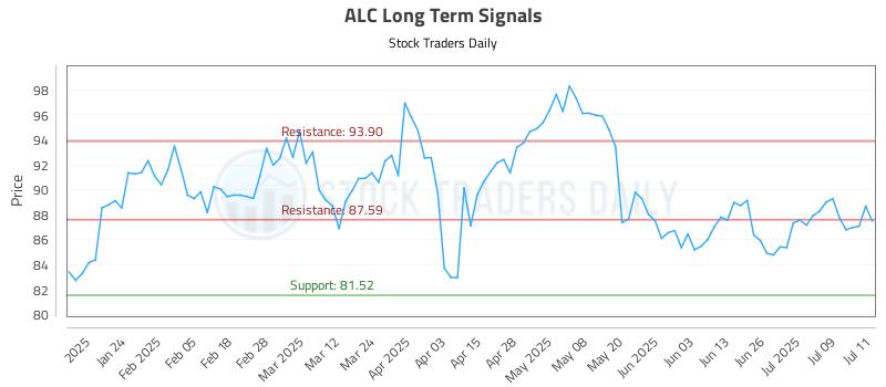 ALC Long Term Analysis for July 14 2025