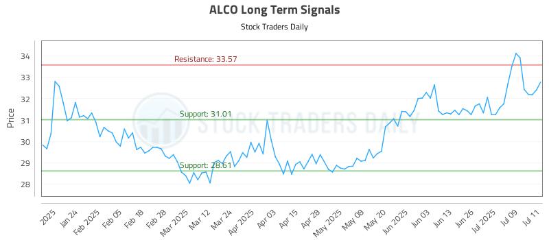 ALCO Long Term Analysis for July 14 2025 ALCO Long Term Analysis for July 14 2025