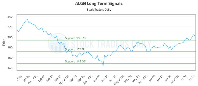 ALGN Long Term Analysis for July 14 2025 ALGN Long Term Analysis for July 14 2025