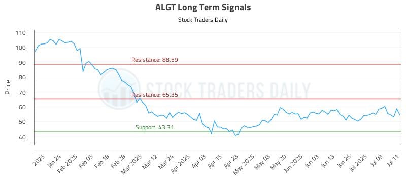 ALGT Long Term Analysis for July 14 2025 ALGT Long Term Analysis for July 14 2025