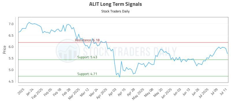 ALIT Long Term Analysis for July 14 2025 ALIT Long Term Analysis for July 14 2025
