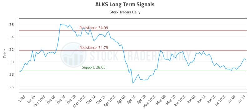 ALKS Long Term Analysis for July 14 2025 ALKS Long Term Analysis for July 14 2025