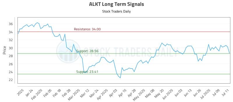 ALKT Long Term Analysis for July 14 2025 ALKT Long Term Analysis for July 14 2025