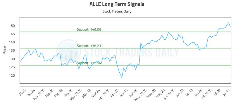 ALLE Long Term Analysis for July 14 2025 ALLE Long Term Analysis for July 14 2025