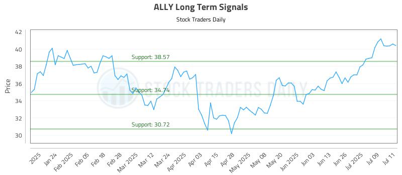 ALLY Long Term Analysis for July 14 2025 ALLY Long Term Analysis for July 14 2025