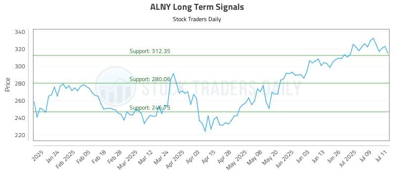ALNY Long Term Analysis for July 14 2025