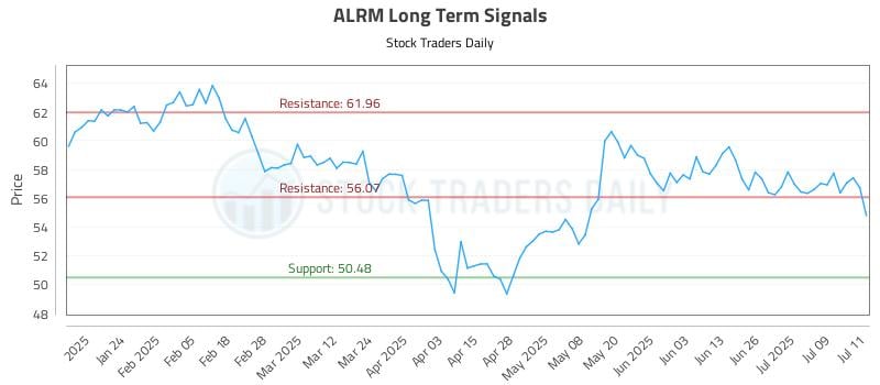 ALRM Long Term Analysis for July 14 2025 ALRM Long Term Analysis for July 14 2025