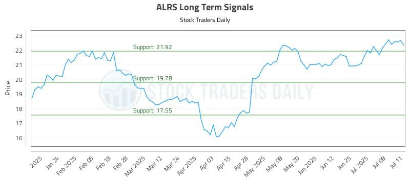 ALRS Long Term Analysis for July 14 2025 ALRS Long Term Analysis for July 14 2025