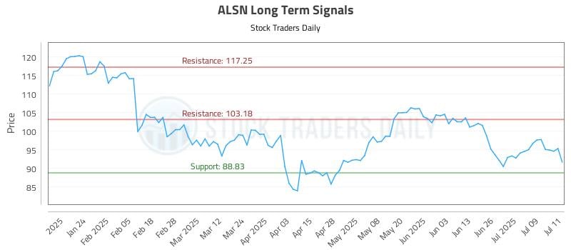 ALSN Long Term Analysis for July 14 2025 ALSN Long Term Analysis for July 14 2025