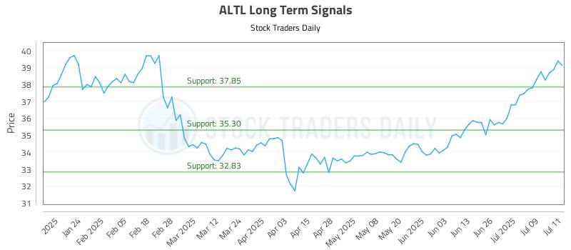 ALTL Long Term Analysis for July 14 2025 ALTL Long Term Analysis for July 14 2025