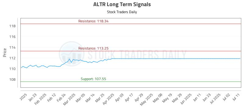 ALTR Long Term Analysis for July 14 2025 ALTR Long Term Analysis for July 14 2025