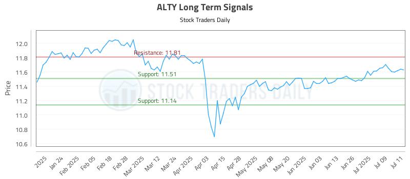 ALTY Long Term Analysis for July 14 2025 ALTY Long Term Analysis for July 14 2025