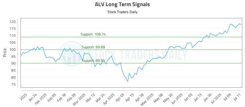 ALV Long Term Analysis for July 14 2025 ALV Long Term Analysis for July 14 2025