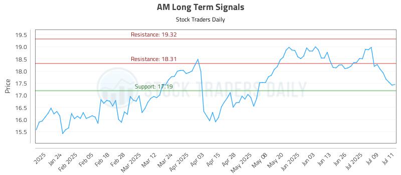 AM Long Term Analysis for July 14 2025