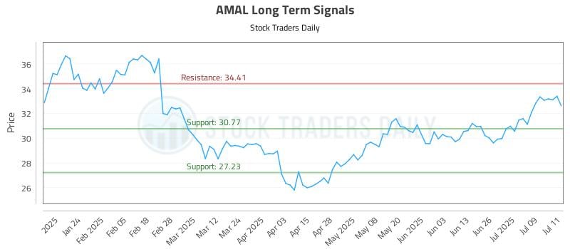 AMAL Long Term Analysis for July 14 2025