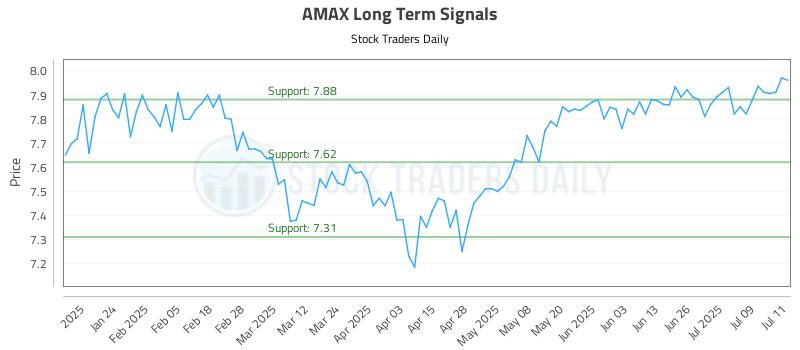 AMAX Long Term Analysis for July 14 2025 AMAX Long Term Analysis for July 14 2025