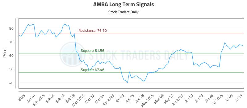 AMBA Long Term Analysis for July 14 2025 AMBA Long Term Analysis for July 14 2025