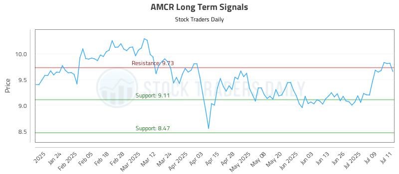 AMCR Long Term Analysis for July 14 2025 AMCR Long Term Analysis for July 14 2025