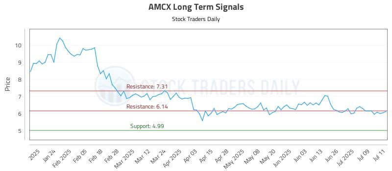 AMCX Long Term Analysis for July 14 2025 AMCX Long Term Analysis for July 14 2025