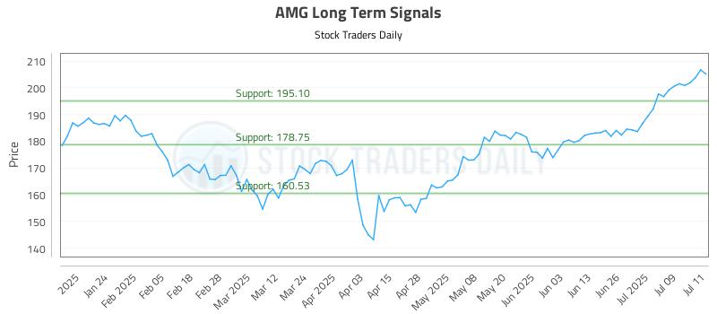 AMG Long Term Analysis for July 14 2025 AMG Long Term Analysis for July 14 2025