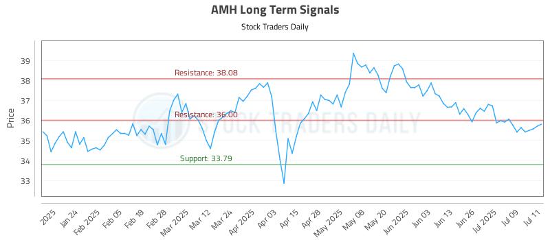AMH Long Term Analysis for July 14 2025 AMH Long Term Analysis for July 14 2025