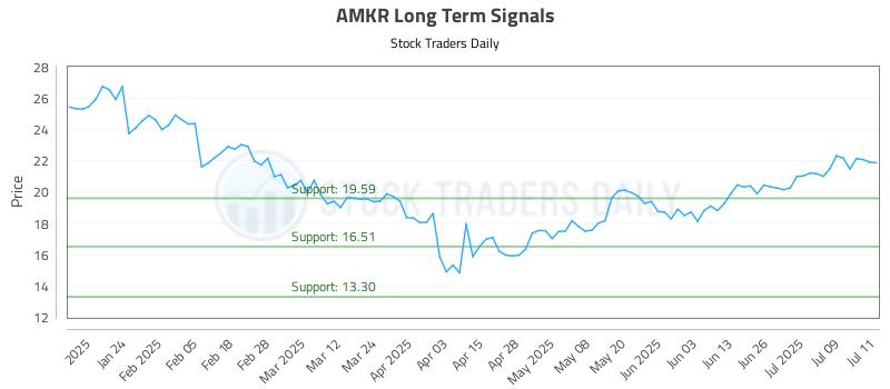 AMKR Long Term Analysis for July 14 2025 AMKR Long Term Analysis for July 14 2025