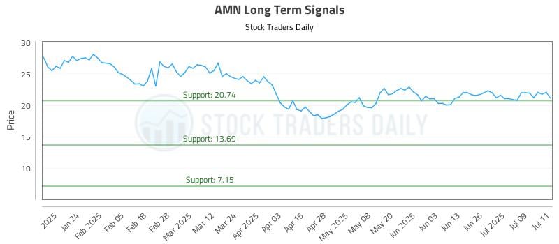 AMN Long Term Analysis for July 14 2025 AMN Long Term Analysis for July 14 2025