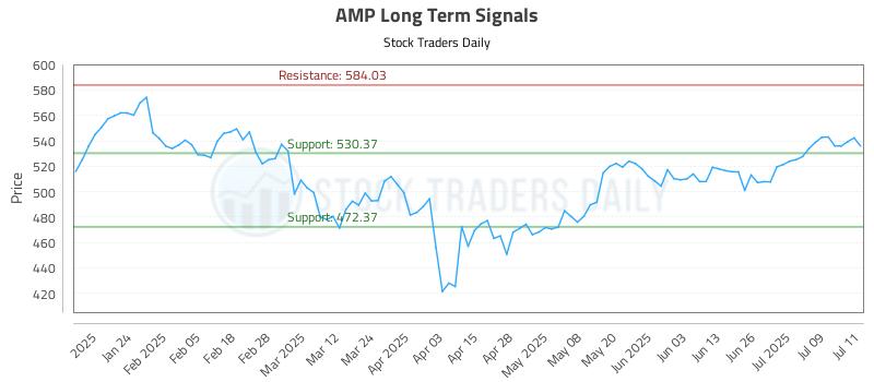 AMP Long Term Analysis for July 14 2025 AMP Long Term Analysis for July 14 2025