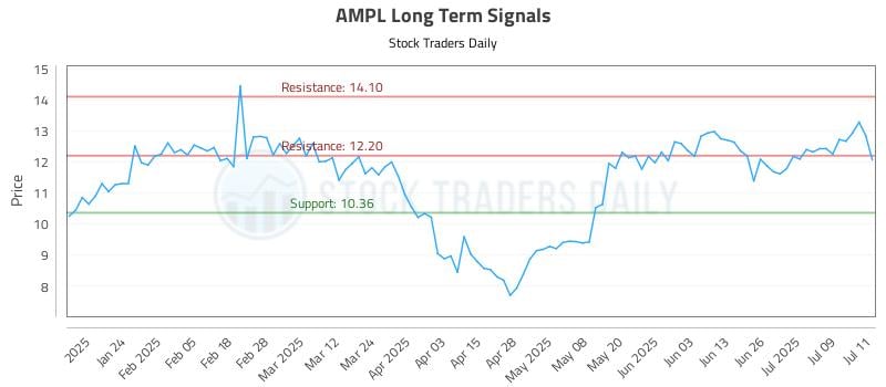 AMPL Long Term Analysis for July 14 2025 AMPL Long Term Analysis for July 14 2025