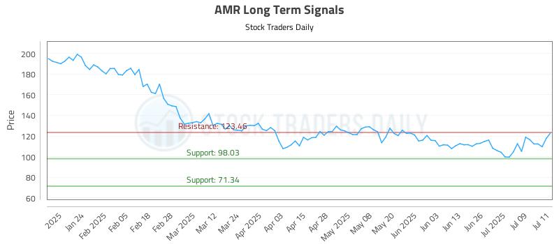 AMR Long Term Analysis for July 14 2025 AMR Long Term Analysis for July 14 2025
