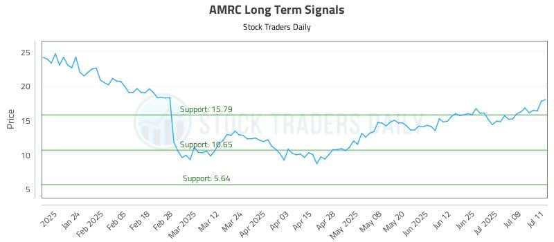 AMRC Long Term Analysis for July 14 2025 AMRC Long Term Analysis for July 14 2025