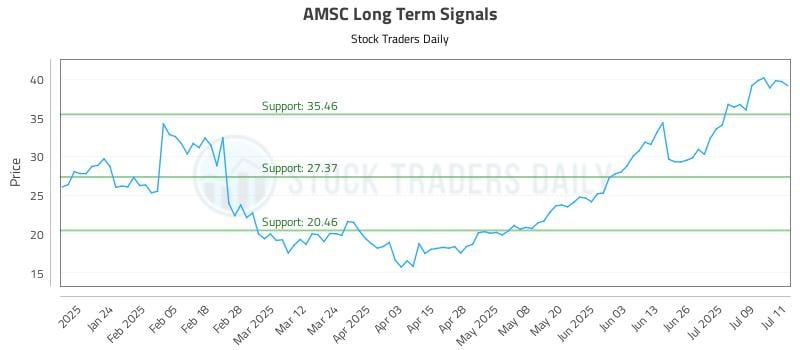 AMSC Long Term Analysis for July 14 2025 AMSC Long Term Analysis for July 14 2025