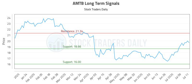 AMTB Long Term Analysis for July 14 2025 AMTB Long Term Analysis for July 14 2025