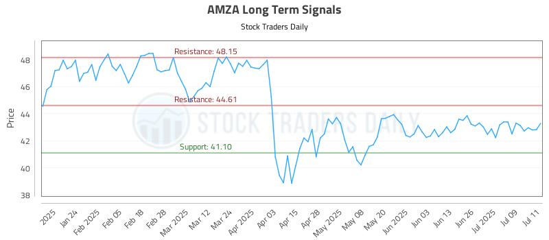 AMZA Long Term Analysis for July 14 2025