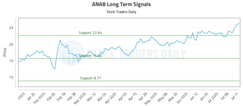 ANAB Long Term Analysis for July 14 2025 ANAB Long Term Analysis for July 14 2025